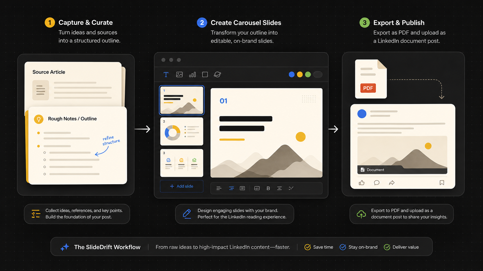 Workflow showing rough notes becoming SlideDrift carousel slides and an exported PDF document post