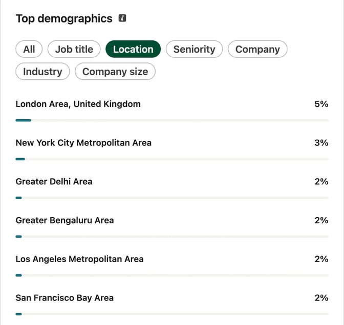 LinkedIn's audience analytics for a personal profile, showing top follower locations: London 5%, New York City 3%, Delhi 2%, Bengaluru 2%, Los Angeles 2% and San Francisco 2%