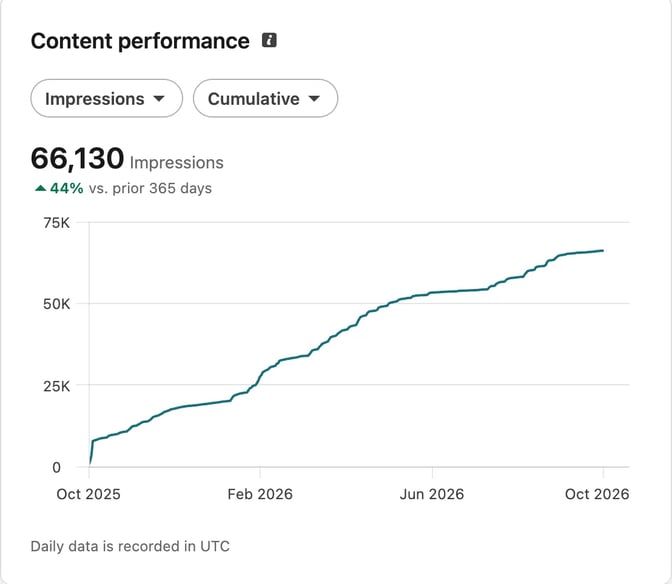 LinkedIn's Content performance chart for a personal profile showing 66,130 cumulative impressions over 365 days, up 44% on the prior 365 days
