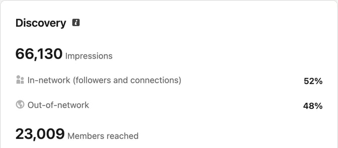 LinkedIn's Discovery panel for a personal profile over 365 days: 66,130 impressions, 52% in-network and 48% out-of-network, and 23,009 members reached